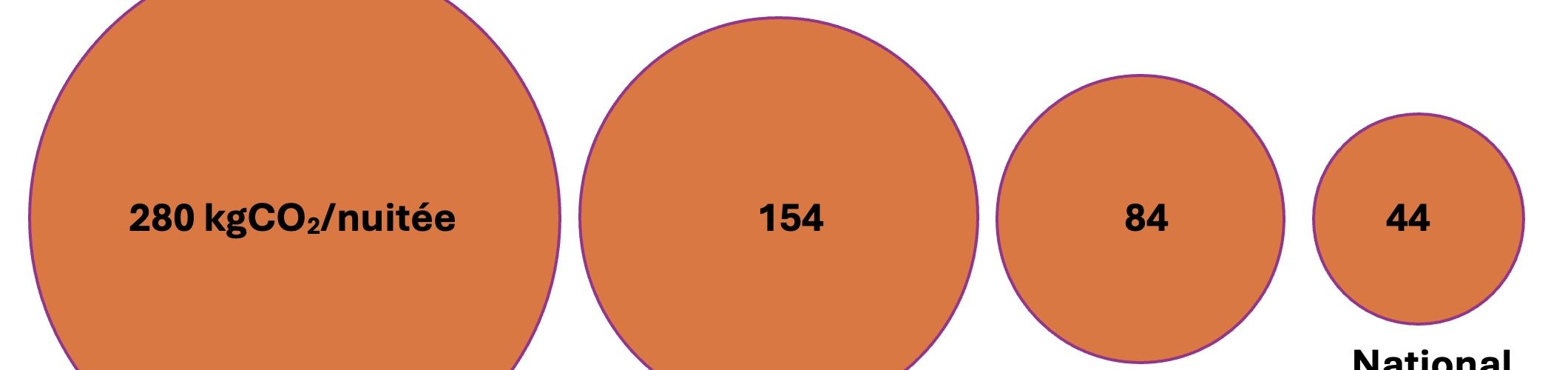 Intensité carbone quotidienne des différents types de tourisme. Source Ademe.