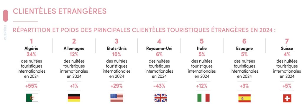 Extrait L tourisme à Marseille, chiffres clé 2025. marseille-tourisme.com